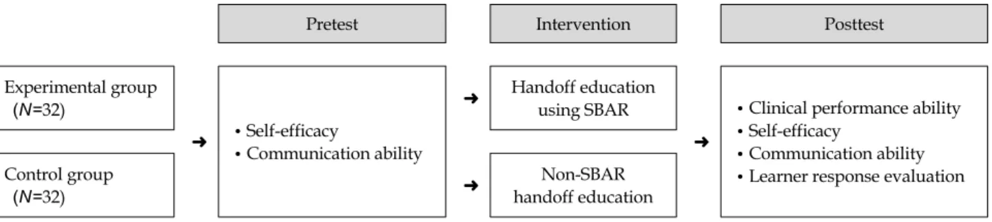 Figure 1. Research design.
