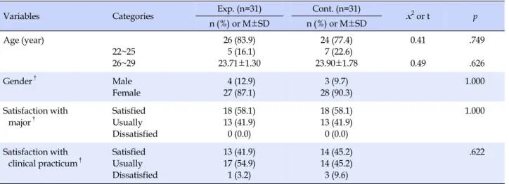 Table 2. Homogeneity of Demographic Variables between Two Groups (N=62)