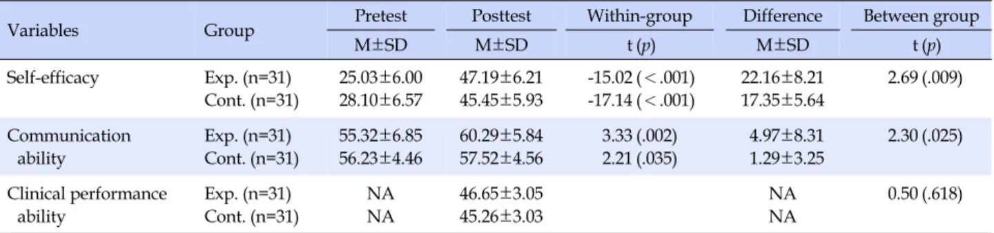 Table 4. Difference of Self-efficacy, Communication Ability, Clinical Performance Ability between Two Groups (N=62)