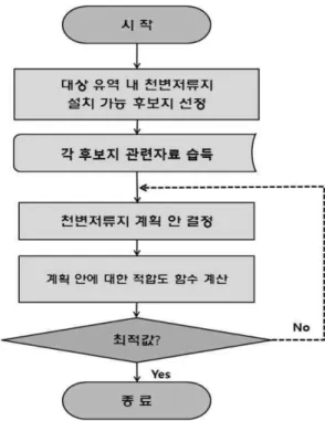 그림 2. 천변저류지 최적위치 결정을 위한 흐름도