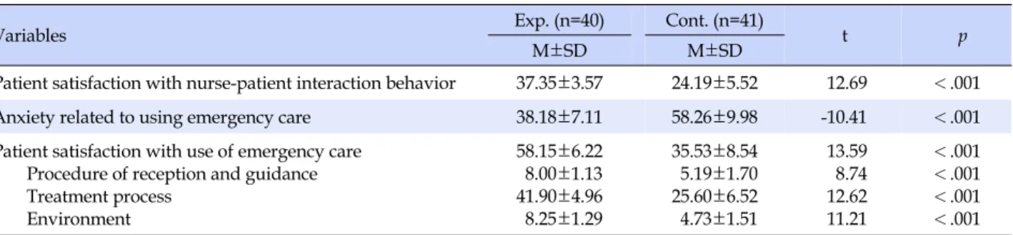 Table 2. Differences in Dependent Variables between the Experimental and Control Groups (N=81)