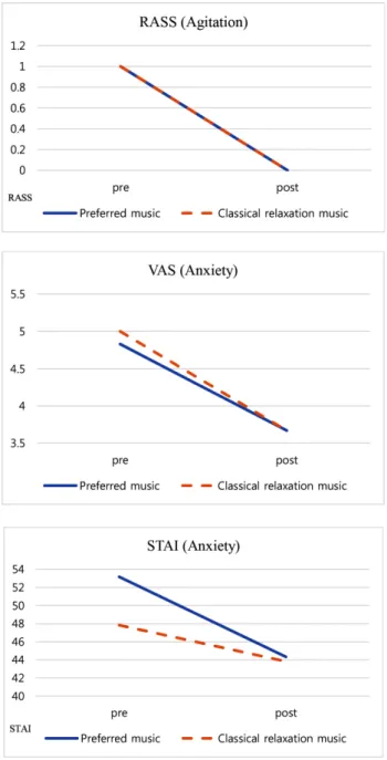 Figure 2. Pre-post comparisons of agitation and anxiety scores.