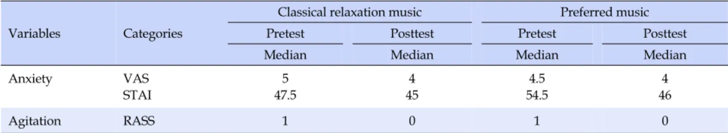 Table 3. Medians of Agitation and Anxiety before and after Classical Relaxation Music and Preferred Music Intervention (N=6)