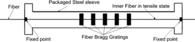 Fig 2. The scheme of embedded steel-sleeve packaged FBG strain sensor