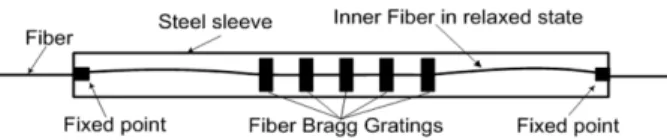 Fig. 2 is the scheme of embedded-steel packaged FBG strain sensor. The inner FBG fiber is tensioned tightly between the two ends of the steel sleeve, which ensures that the deformations of fiber and steel sleeve are compatible