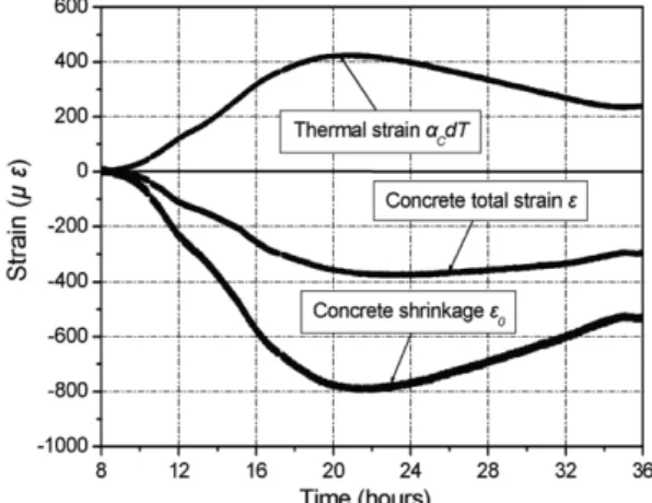 Fig 8. Concrete thermal strain, total strain and autogenous shrinkage within the first 36 hours from initial setting