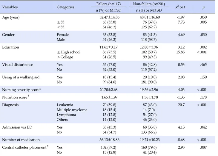 Table 2. Demographics and Clinical Characteristics (N=318)