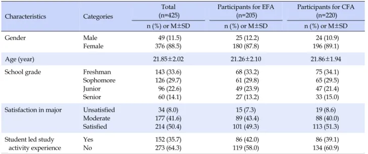 Table 1. General Characteristics of Participants (N=425)