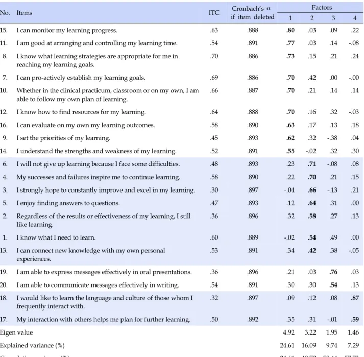 Table 2. Exploratory Factor Analysis of Korean SDLI (N=205)
