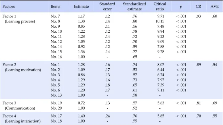 Table 4. Confirmatory Factor Analysis of Korean SDLI (N=220)