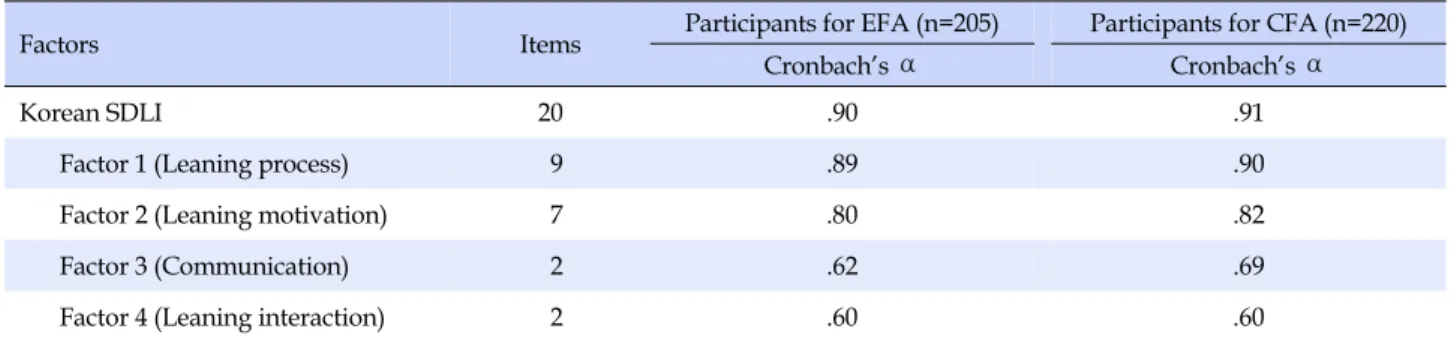 Table 5. Reliability of Korean SDLI (N=425)