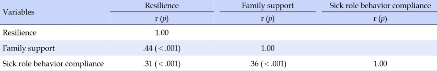 Table 3. Correlation among Resilience, Family Support, Sick Role Behavior Compliance (N=170)