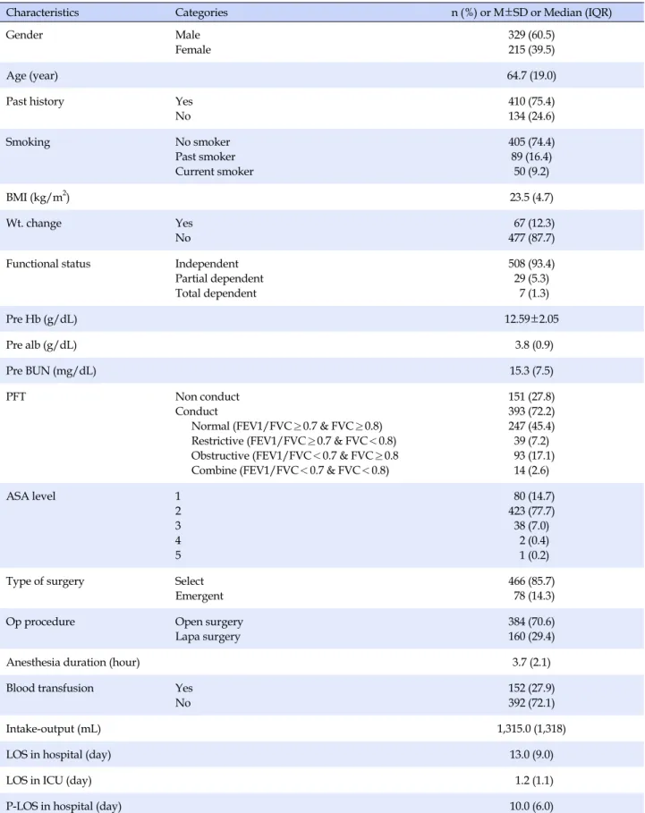 Table 1. Demographic Characteristics (N=544)