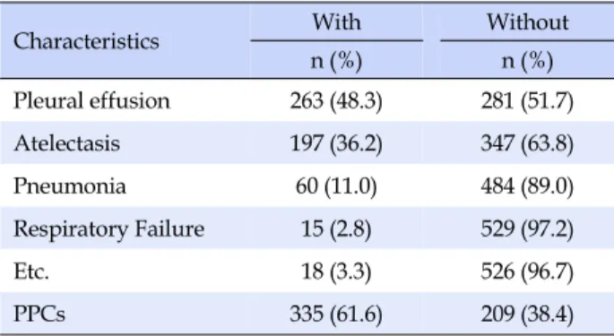 Table 2. Prevalence of Postoperative Pulmonary Compli-