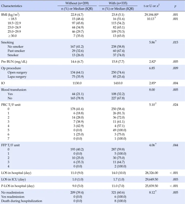 Table 3. Comparison of Demographics in Patient with and without Postoperative Pulmonary Complications
