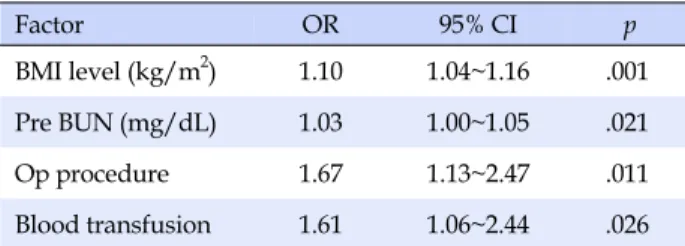 Table 4. Multivariate Analysis of Factors associated with  Postoperative Pulmonary Complications (N=544)