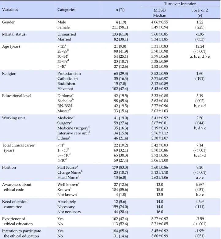 Table 1. Difference in Turnover Intention by General and Job-related Characterisitcs (N=215) Variables Categories n (%) Turnover Intention M±SD Median t or F or Z(p) Gender Male Female   4 (1.9) 211 (98.1) 4.06±0.553.49±0.94 1.22 (.225)
