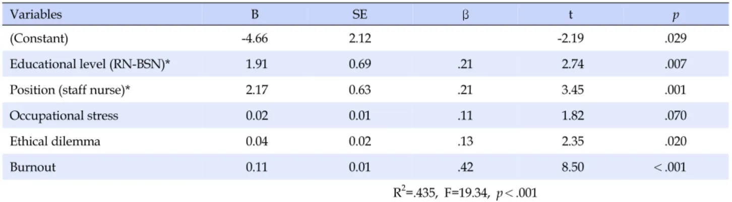 Table 4. Factors Influencing Turnover Intention (N=215)