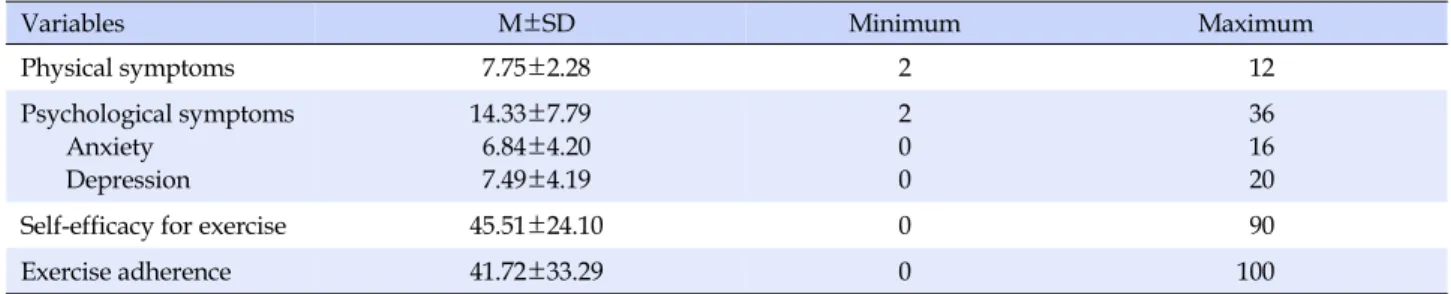 Table 2. Level of Physical and Psychological Symptoms, Self-efficacy for Exercise, and Exercise Adherence (N=186)
