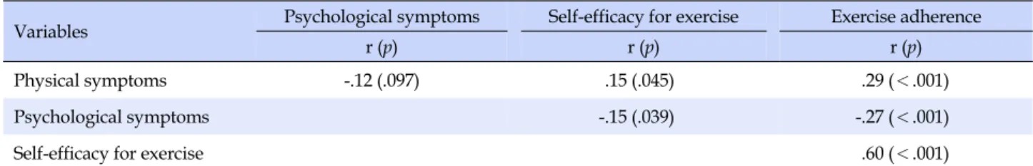 Table 3. Correlations among Physical and Psychological Symptoms, Self-efficacy for Exercise, and Exercise Adherence (N=186)