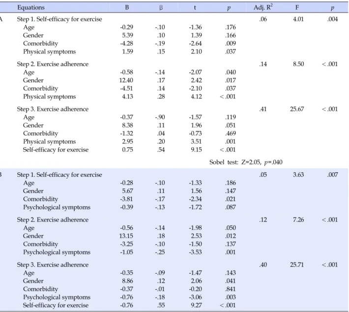 Table 4. Mediating Effect Self-efficacy for Exercise in the Relationship between Physical and Psychological Symptoms and 