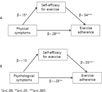 Figure 1. Mediating effect of self-efficacy for exercise in the relationship between physical and psychological symptoms,  and exercise adherence (control variables were age, gender, and comorbidity)