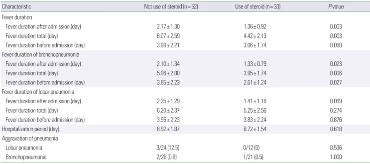Table 3. Changes in laboratory findings on the first and fourth days of hospital- hospital-ization