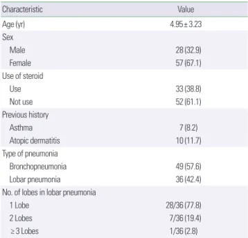 Table 4. Baseline characteristics (n= 85)