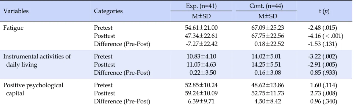 Table 3. Comparison of Dependent Variables between Experimental and Control Group in Pretest and Posttest (N=85)
