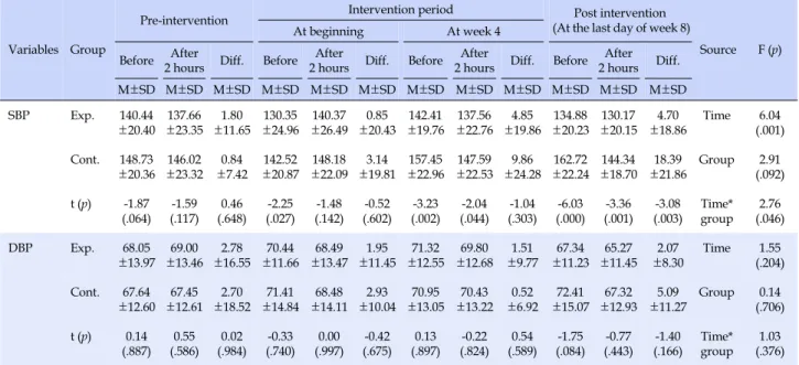 Table 5. Differences in Systolic and Diastolic Blood Pressure Measured at before Hemodialysis and at 2 Hours after Hemodialysis (N=85)