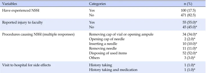Table 2. Status of Needlestick and Sharp Injuries during Injection Practice in Fundamental Nursing Practice (N=571)