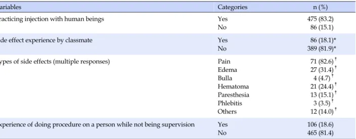 Table 3. Status of Practicing Injection with Human Beings in Fundamental Nursing Practice (N=571)