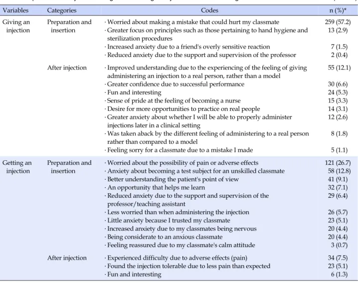 Table 5. Experiences of Injection Giving Administering an Injection to and Receiving it from a Classmate  (N=453)