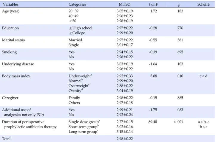Table 3. Uncertainty of Recovery by Participants' Characteristics*  (N=161)