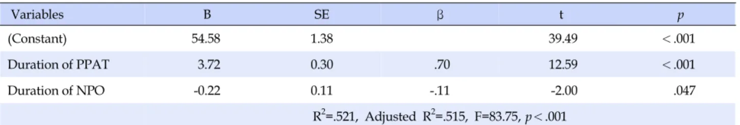 Table 5. Influencing Factors of Uncertainty of Recovery  (N=161)  Variables   B SE β   t    p (Constant) 54.58 1.38 39.49 ＜.001 Duration of PPAT  3.72 0.30 .70 12.59 ＜.001 Duration of NPO  -0.22 0.11 -.11 -2.00 .047 R 2 =.521, Adjusted R 2 =.515, F=83.75, 