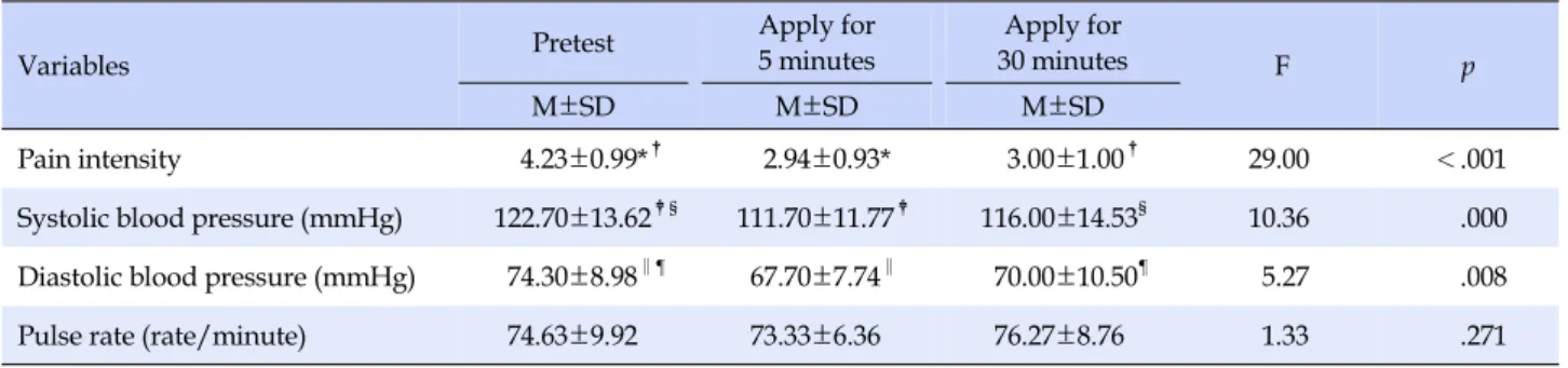 Table 3. Effect of Application Time on Pain Intensity and Vital Sign after Venipuncture (N=31)