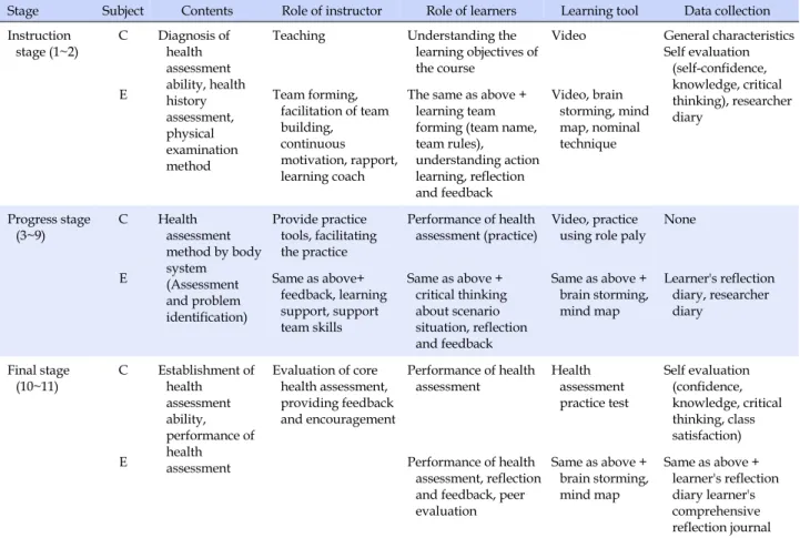 Table 1. Course Outline