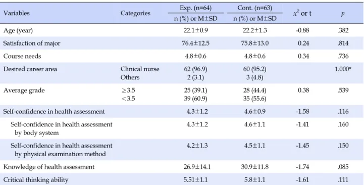 Table 2. Homogeneity Test for General Characteristics and Dependent Variables between Groups (N=127)