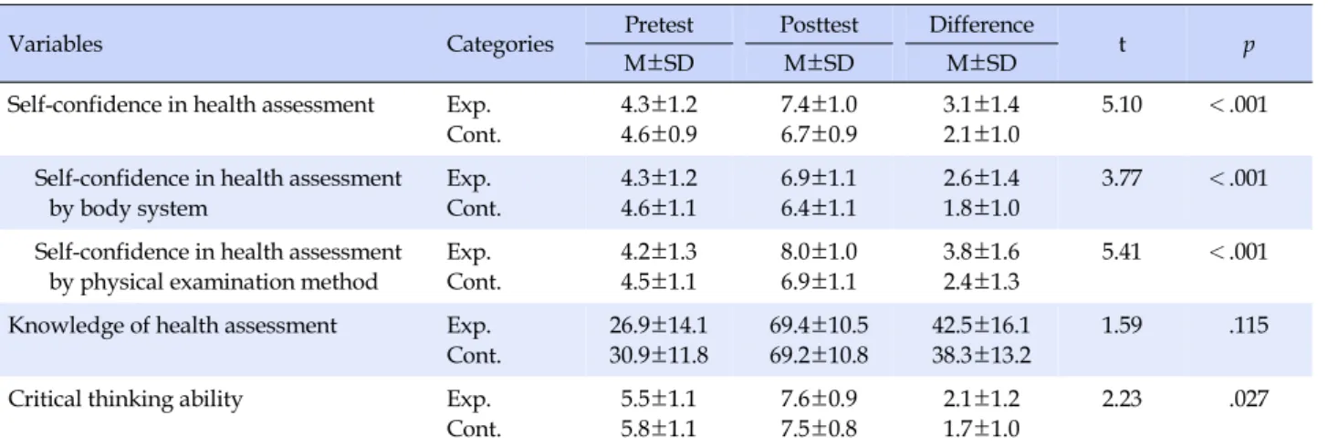 Table 3. Self-confidence and Knowledge of Health Assessment, and Critical Thinking Ability between Groups (N=127)