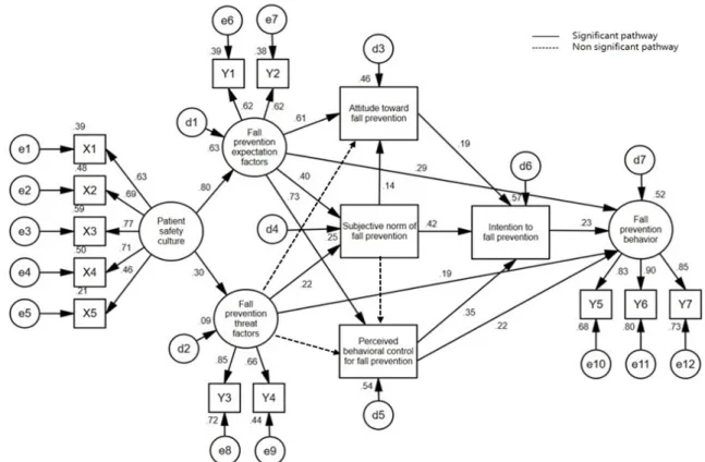 Figure 2. Modified structural model with parameter estimates.