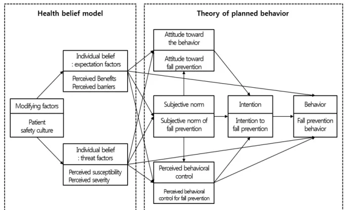 Figure 1. Conceptual framework. 변인들 간의 상대적 중요도를 확인하고, 변인 간의 인과 관계를 규명하고자 설정하였다. 계획된 행위 이론은 인간의 행위를 설명하고 예측하는 이론으로 개인의 행위가 결정되는 것은 의도에 의해 결정되고, 의도는 태도와 주관적 규범, 지각된 행위통제에 의하여 설명된다[16]