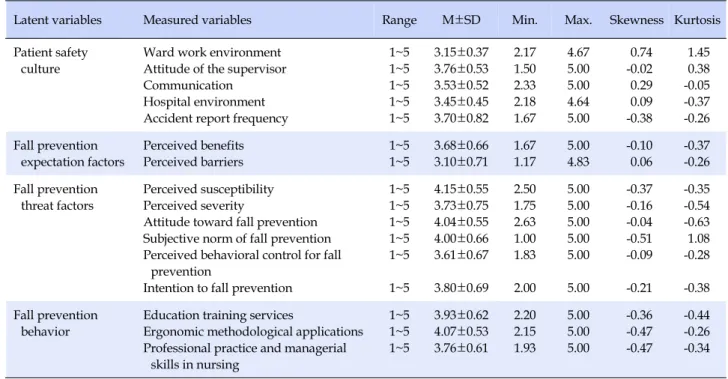 Table 1. Descriptive Statistics for Measured Variables (N=382)