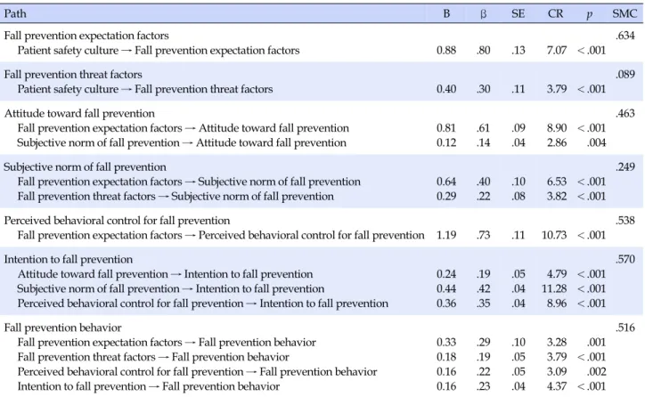 Table 2. Parameter Estimates for Modified Structural Model  (N=382)