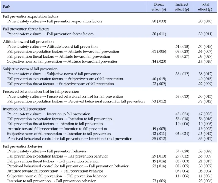 Table 3. Modified Structural Model with Standardized Direct, Indirect, and Total Effects (N=382) Path Direct  effect (p) Indirect effect (p) Total effect (p) Fall prevention expectation factors