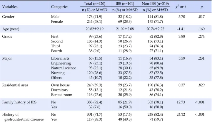 Table 1. Comparison of Characteristics between IBS and Non-IBS Groups (N=420)