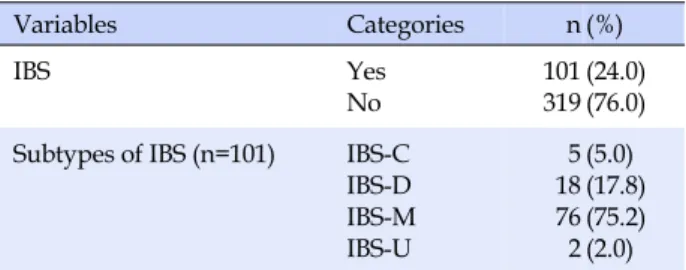 Table 2. Prevalence of Irritable Bowel Syndrome and Subtypes (N=420) Variables Categories n (%) IBS Yes No 101319 (24.0)(76.0) Subtypes of IBS (n=101) IBS-C