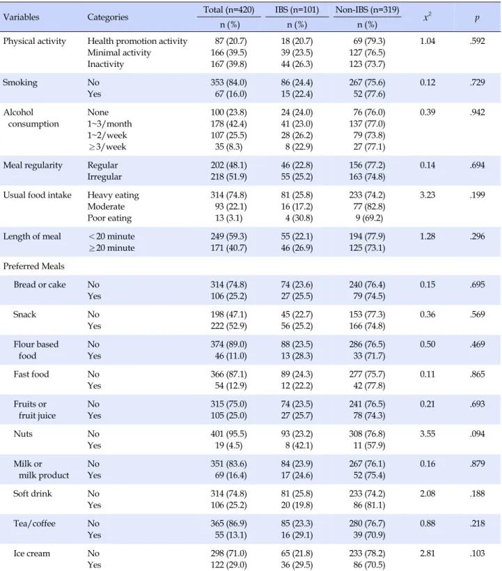 Table 3. Comparison of Lifestyle Factors and Diet habits between IBS and Non-IBS Groups (N=420)