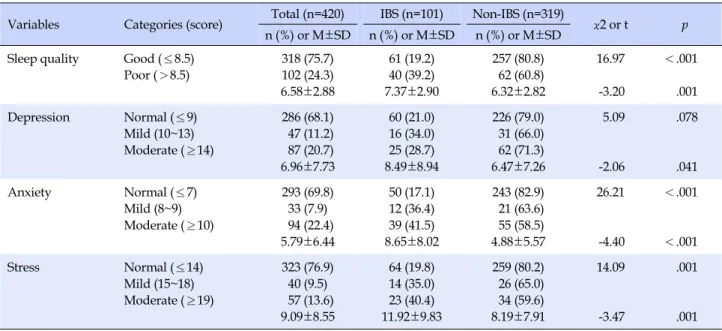 Table 4. Comparison of Psychological Factors between IBS and Non-IBS Groups (N=420)