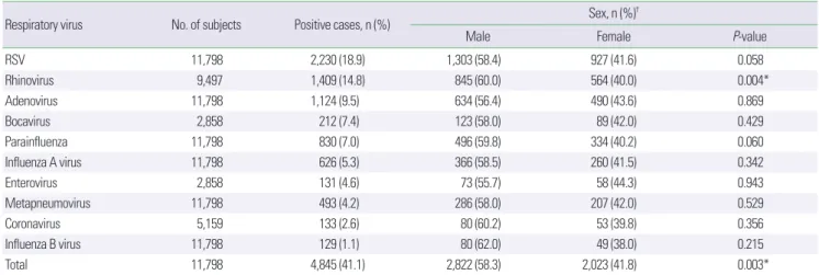 Table 2. Monthly incidence of respiratory virus isolation 