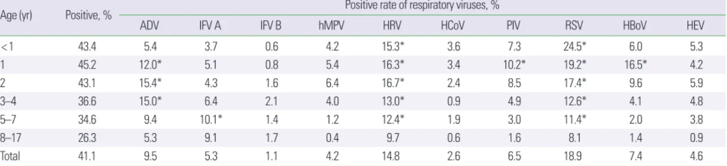 Table 3. Positive rate of respiratory viruses in each age group